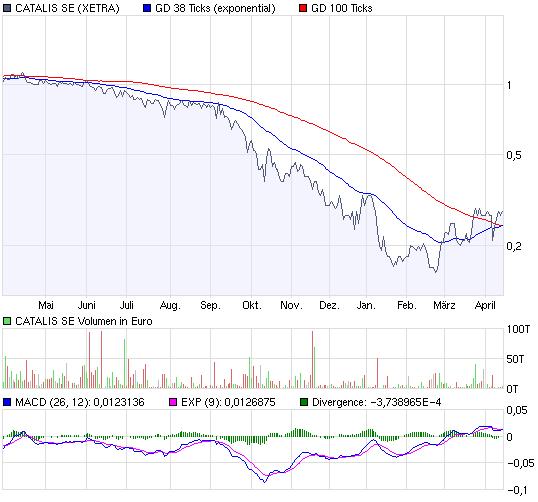 Kaufempfehlung Catalis 227616