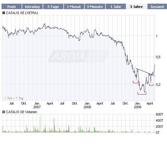 Kaufempfehlung Catalis 232522