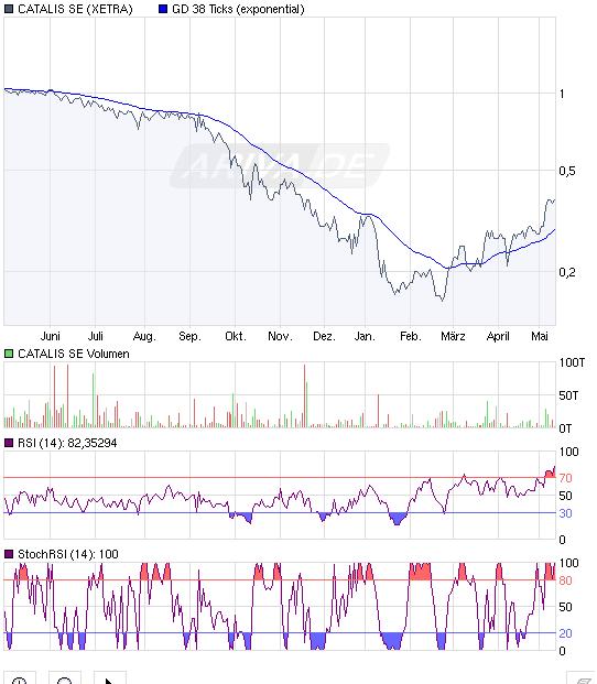 Kaufempfehlung Catalis 232745