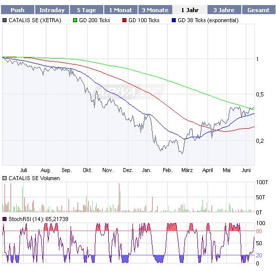 Kaufempfehlung Catalis 238256