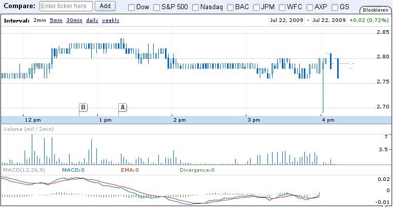 Citigoup - wann einsteigen ? 247515