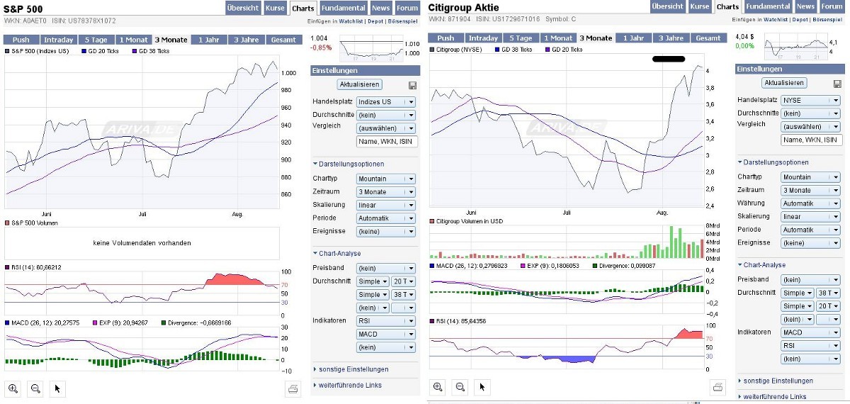 Citigoup - wann einsteigen ? 253071