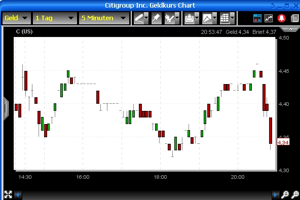 Citigoup - wann einsteigen ? 260711