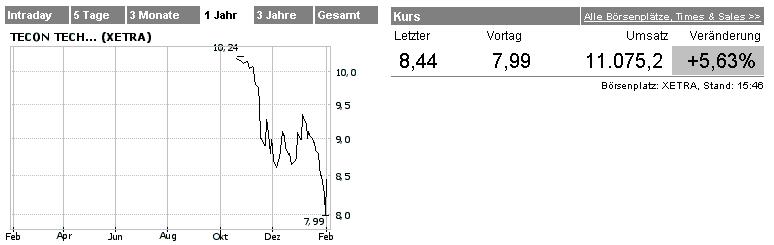 TECON - eine starke Wachstums-Story 28417