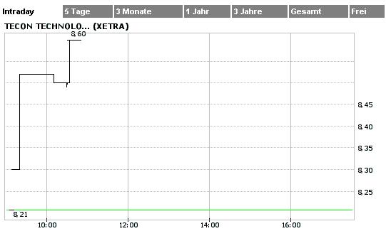TECON - eine starke Wachstums-Story 28508