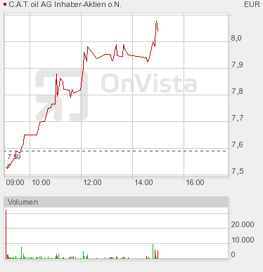 C.A.T. Oil - Die Katze überschlägt sich fast 315231