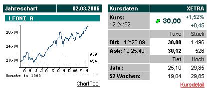 Leoni gekauft für 22,0 Euro/ KGV03=4,5 DivR.=5,5% 31527