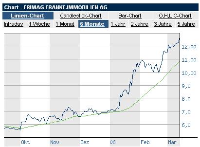 Frimag - Wachstumsperle 2006 ! 33216