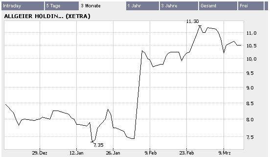 Allgeier - Wachtum pur ! 33219
