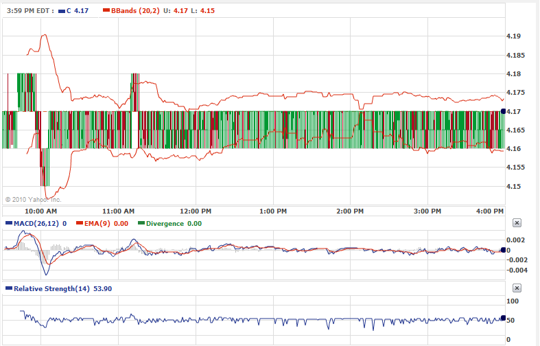 Citigoup - wann einsteigen ? 354999