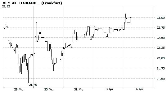 Verprügelte Werte = Einstiegschance ! 35976