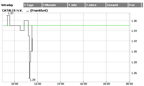 Kaufempfehlung Catalis 36362