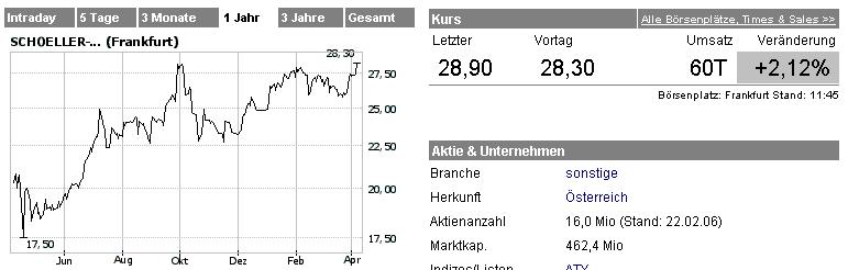 Schoeller-Bleckmann: Rasant ! 36537