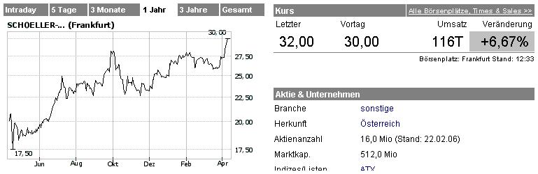 Schoeller-Bleckmann: Rasant ! 37019