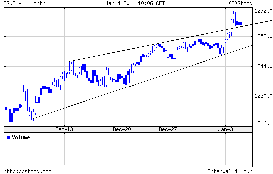 Quo Vadis Dax 2011 - All Time High? 370261