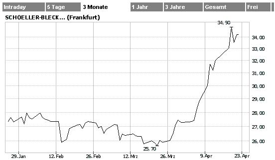 Schoeller-Bleckmann: Rasant ! 38215
