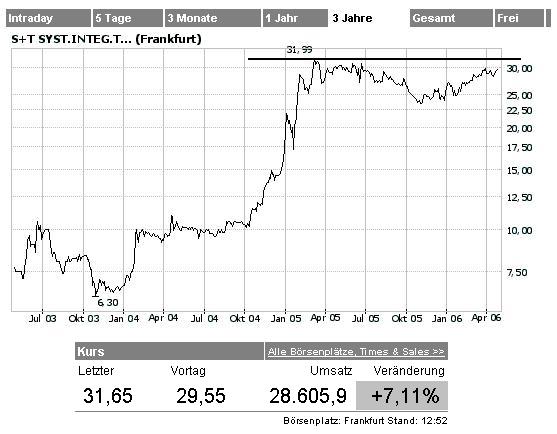 S&T - EPS +82% ! 38554