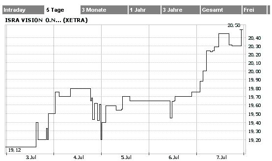 ISRA Vision vor Rebound ! 46156