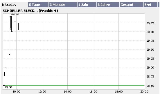 Schoeller-Bleckmann: Rasant ! 53416
