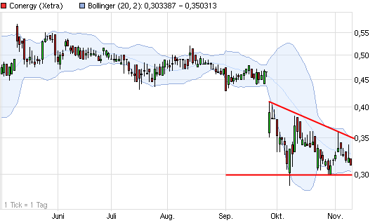 Conergy, wie Phönix aus der Asche ? 551852