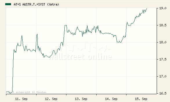 AT&S - KGV 7 ! 57000