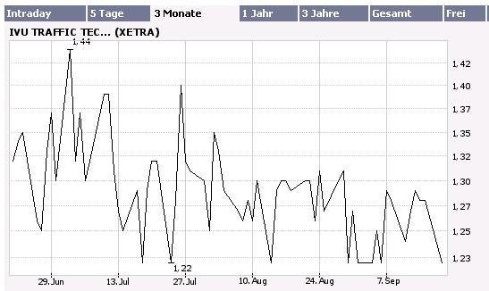 Selten so`n Chart gesehen ! 57344