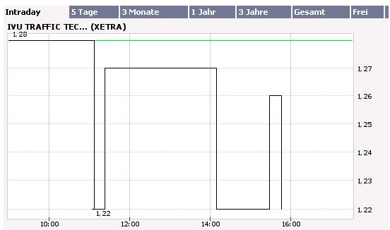 Selten so`n Chart gesehen ! 57346