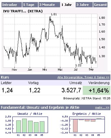 Selten so`n Chart gesehen ! 57547