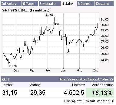 S&T - EPS +82% ! 61419