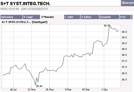S&T - EPS +82% ! 62539