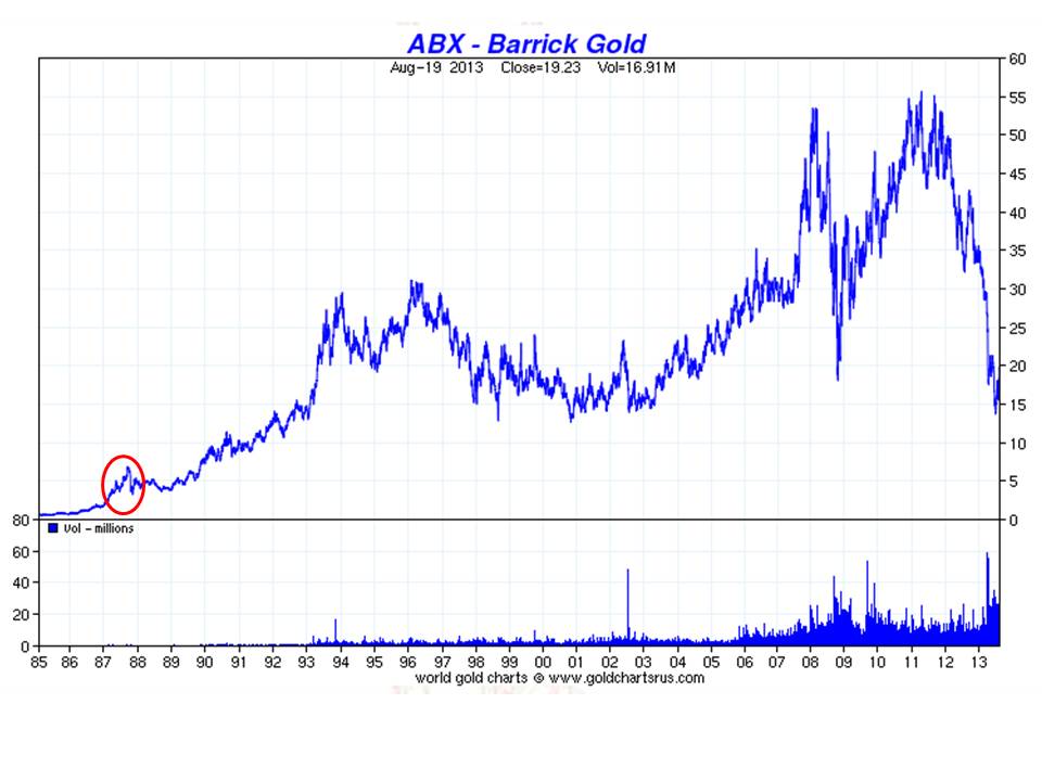Barrick Gold 636100
