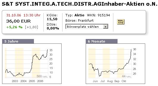 S&T - EPS +82% ! 64642