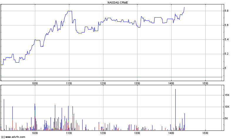 Cardiome Pharma in der analyse 666785