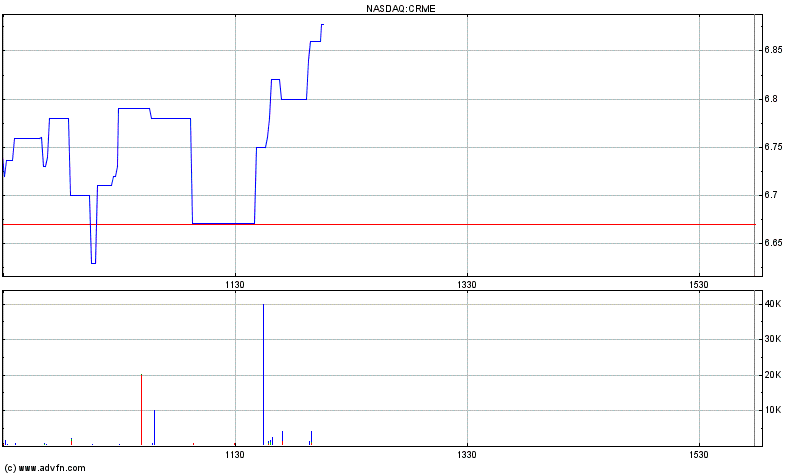 Cardiome Pharma in der analyse 673831