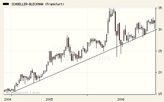 Schoeller-Bleckmann: Rasant ! 68208