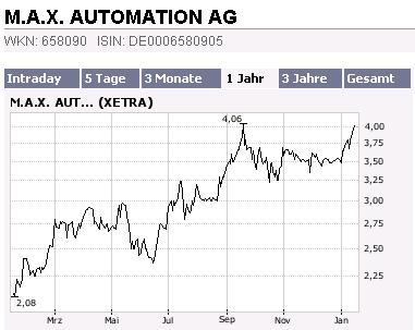 M.A.X.-Holding 658090 Super Zahlen 77045