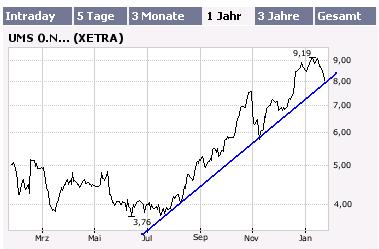 UMS - charttechnisch sehr interessant 78680