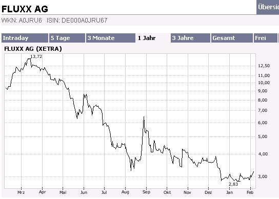 Fluxx mit Kaufsignal 3,10 Euro Schlusskursbasis 80879