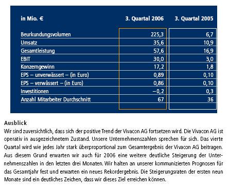 604891 Vivacon mit Wachstumsdynamik 83725