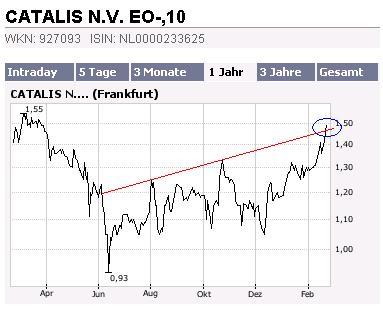 Kaufempfehlung Catalis 83726