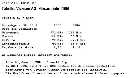 604891 Vivacon mit Wachstumsdynamik 84622