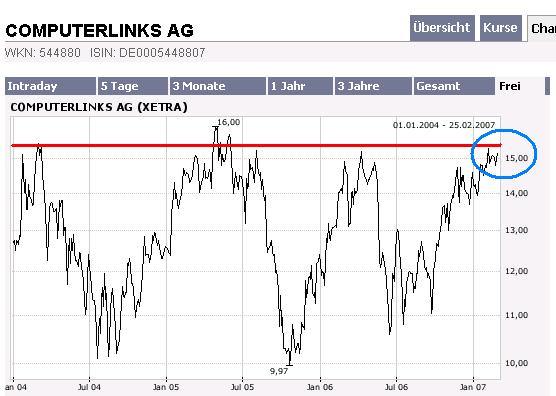Computerlinks im 3-Jahres-Widerstand 84630