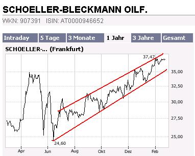 Schoeller-Bleckmann: Rasant ! 84702