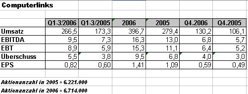 Computerlinks im 3-Jahres-Widerstand 87574