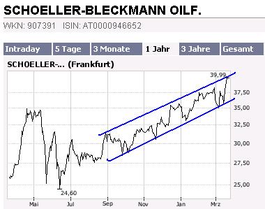 Schoeller-Bleckmann: Rasant ! 88453