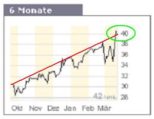 Schoeller-Bleckmann: Rasant ! 88464