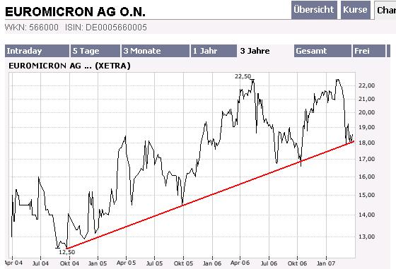Euromicron - Ad Hoc 89763