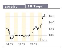 Momentum - fundamentales Traden 89793