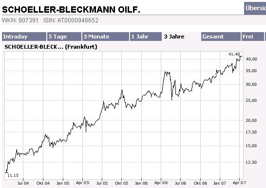Schoeller-Bleckmann: Rasant ! 91983