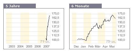 Momentum - fundamentales Traden 98055